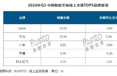 科大讯飞进前五啦！AI教育让平板成香饽饽？缩略图