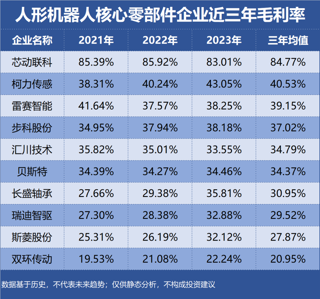 谁是人形机器人零件大佬，赚得最多？插图1