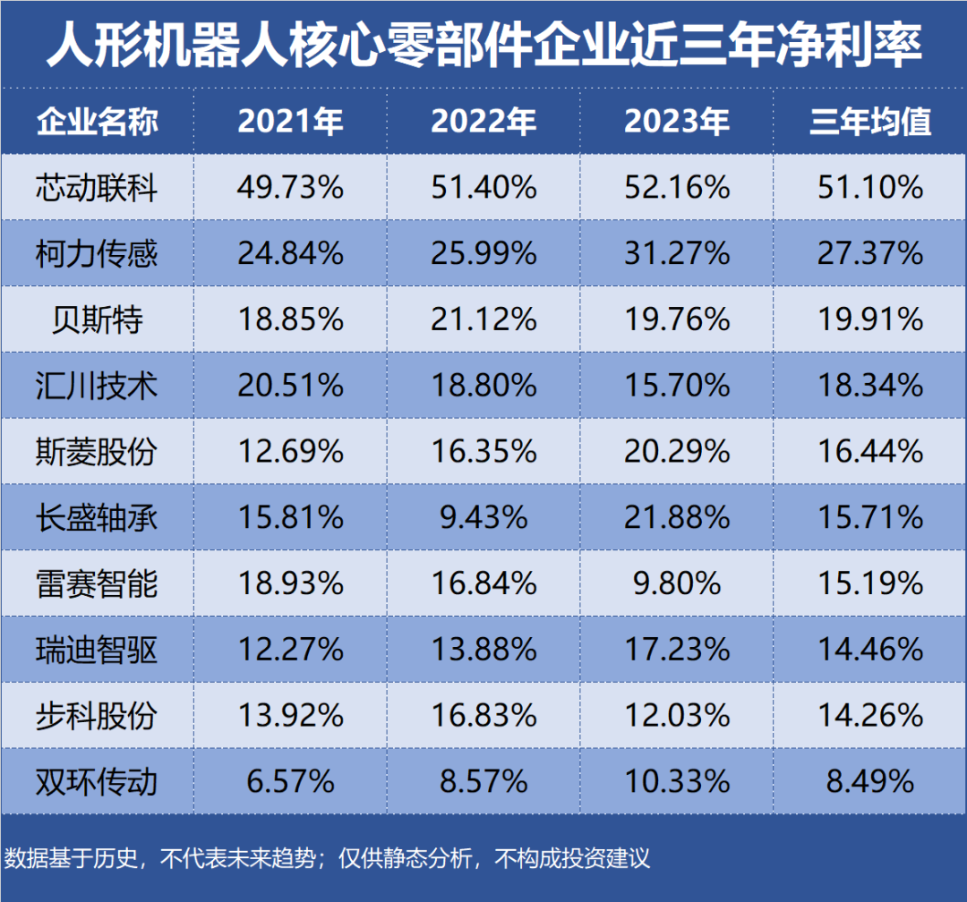 谁是人形机器人零件大佬，赚得最多？插图2