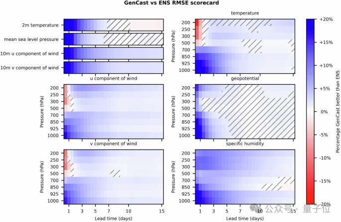 DeepMind 放大招：GenCast 模型上《自然》杂志，8 分钟搞定未来 15 天天气预报插图1