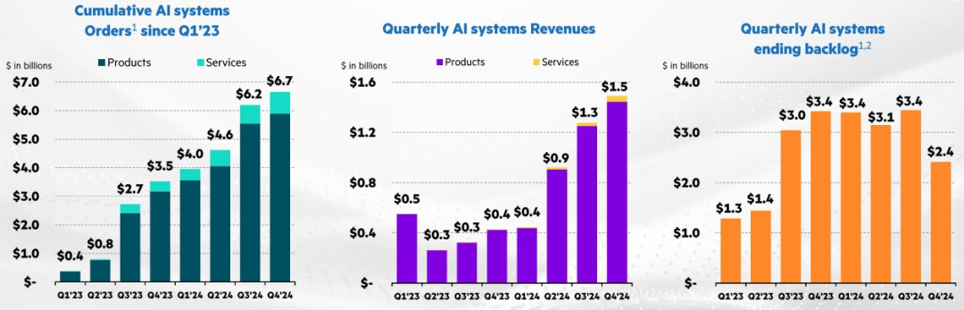 HPE最新财报出炉：AI和混合云领域大放异彩插图2
