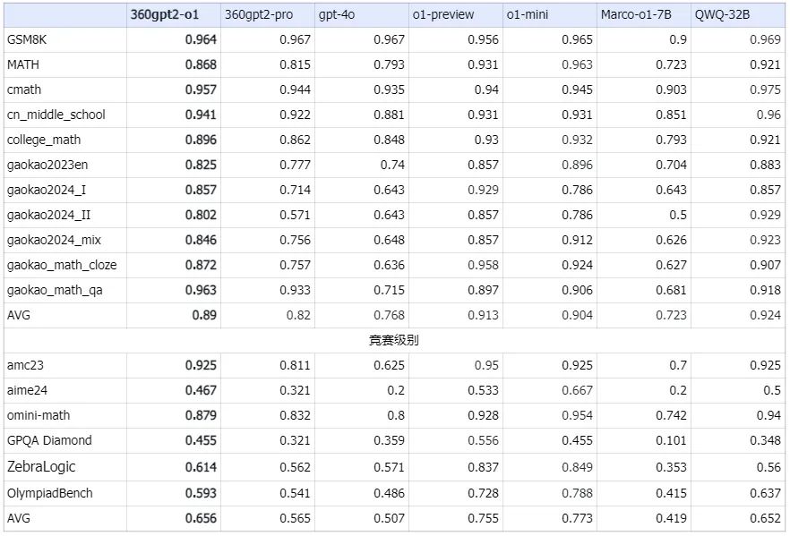 360gpt2-o1来了：国产AI大脑，挑战推理新高度！插图