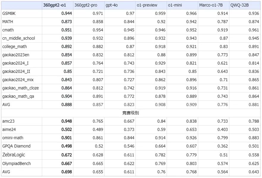 360gpt2-o1来了：国产AI大脑，挑战推理新高度！插图1