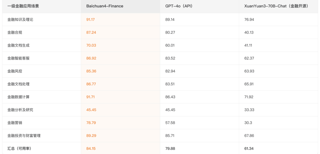 百川智能推出超强金融大模型Baichuan4-Finance，测试成绩超GPT-4o！插图2