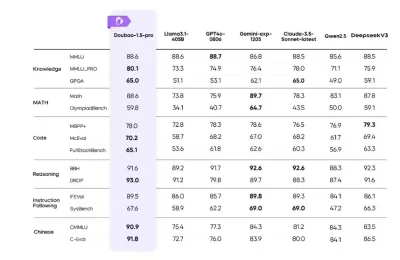 字节跳动豆包大模型1.5Pro发布：性能超GPT-4o，效率提升3倍缩略图