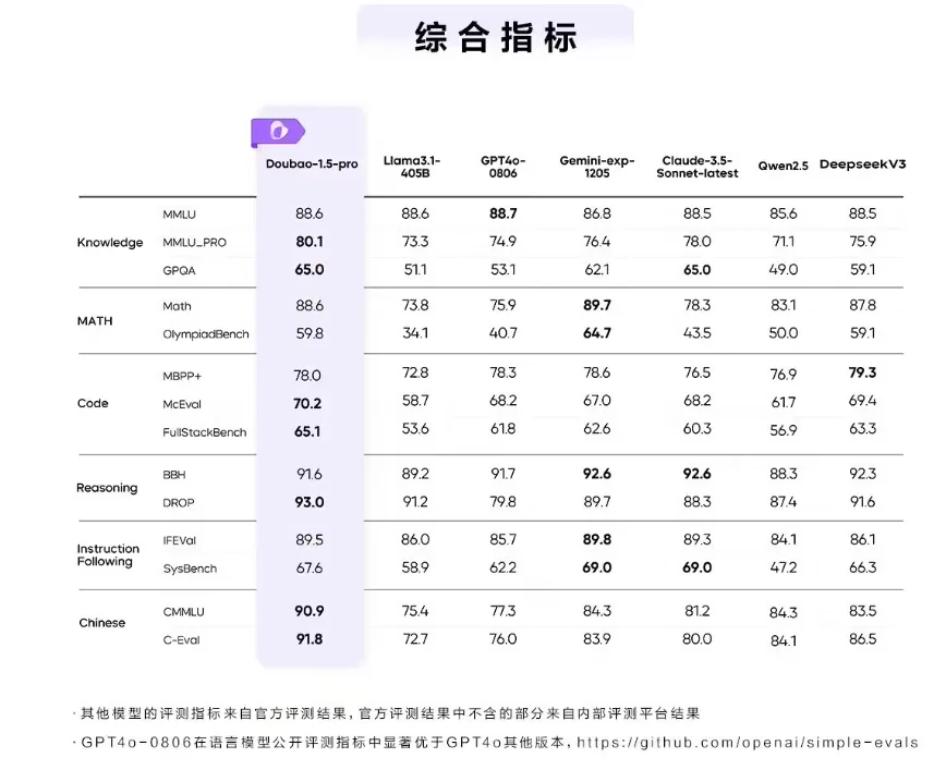 字节跳动豆包大模型1.5Pro发布：性能超GPT-4o，效率提升3倍插图