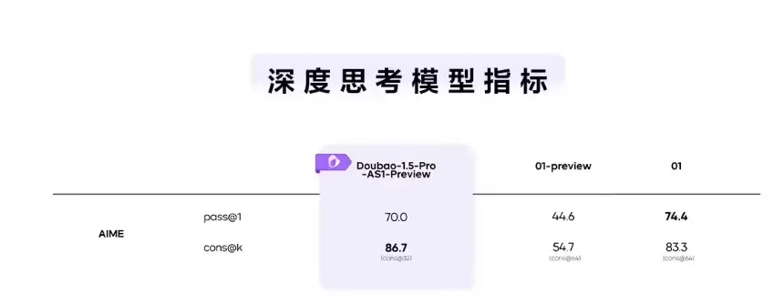 字节跳动豆包大模型1.5Pro发布：性能超GPT-4o，效率提升3倍插图1