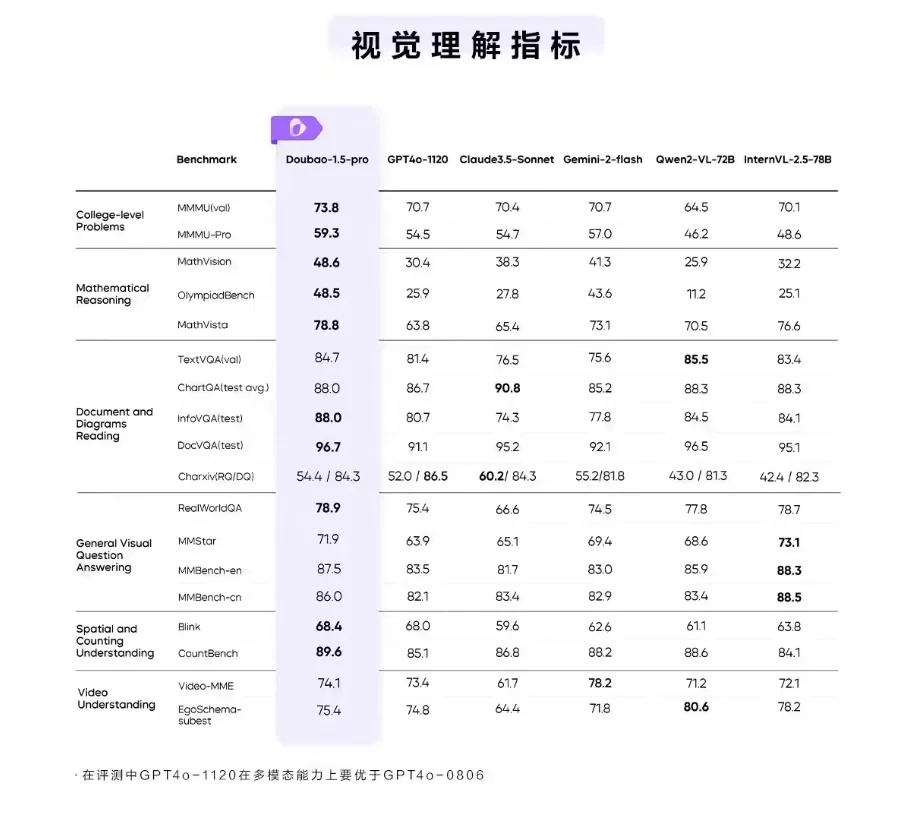 字节跳动豆包大模型1.5Pro发布：性能超GPT-4o，效率提升3倍插图2