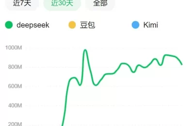 DeepSeek火了！腾讯拥抱，字节坚守，Kimi反思缩略图