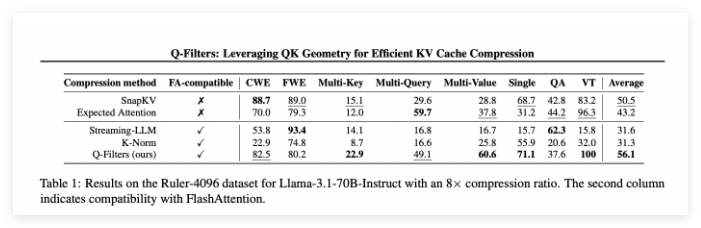 不用训练！Q-Filters 让 KV 缓存压缩超高效，推理速度飞起来插图1