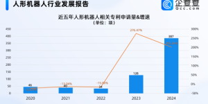 人形机器人专利超千项，2024年申请量翻两倍缩略图