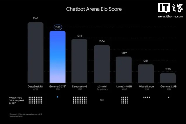 谷歌发布Gemma 3：吹牛说这是单块GPU上最强的AI模型插图1