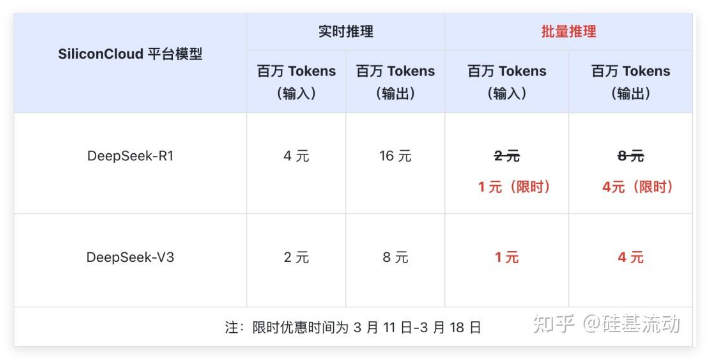 硅基流动宣布DeepSeek-R1和V3 API支持批量推理，价格狂降75%插图